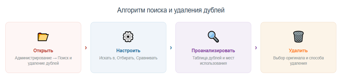 Алгоритм поиска и удаления дублей в медицинской ERP системе