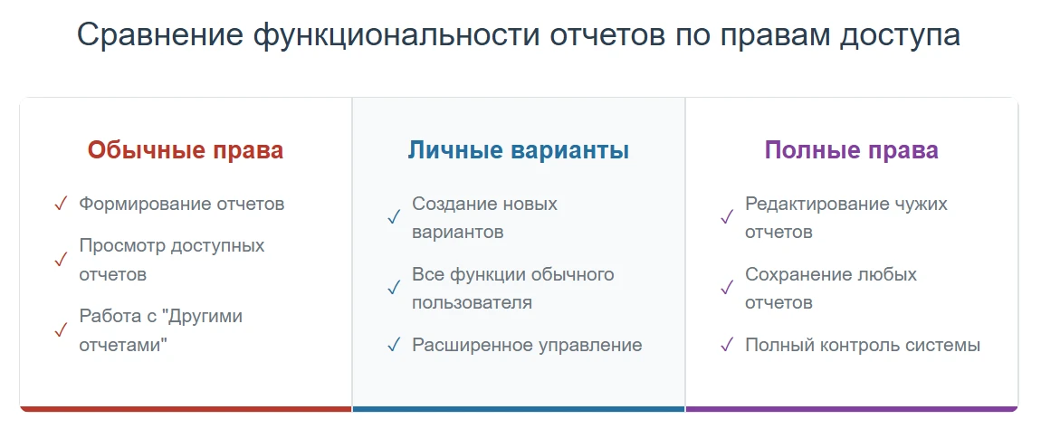 Сравнение функциональности отчетов по правам доступа