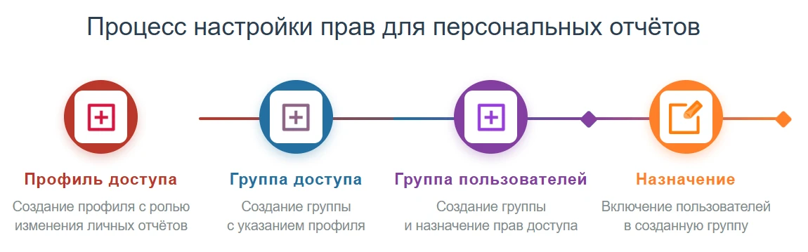 Процесс настройки прав для персональных отчётов