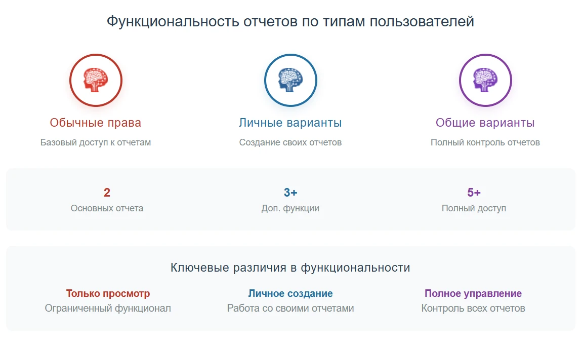Функциональность отчетов по типам пользователей