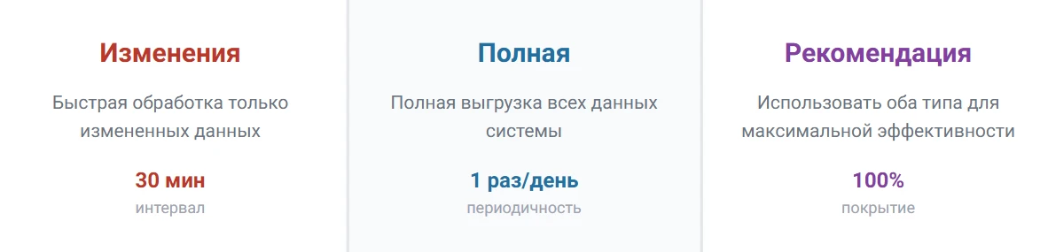 Сравнение режимов актуализации изменений и рекомендации