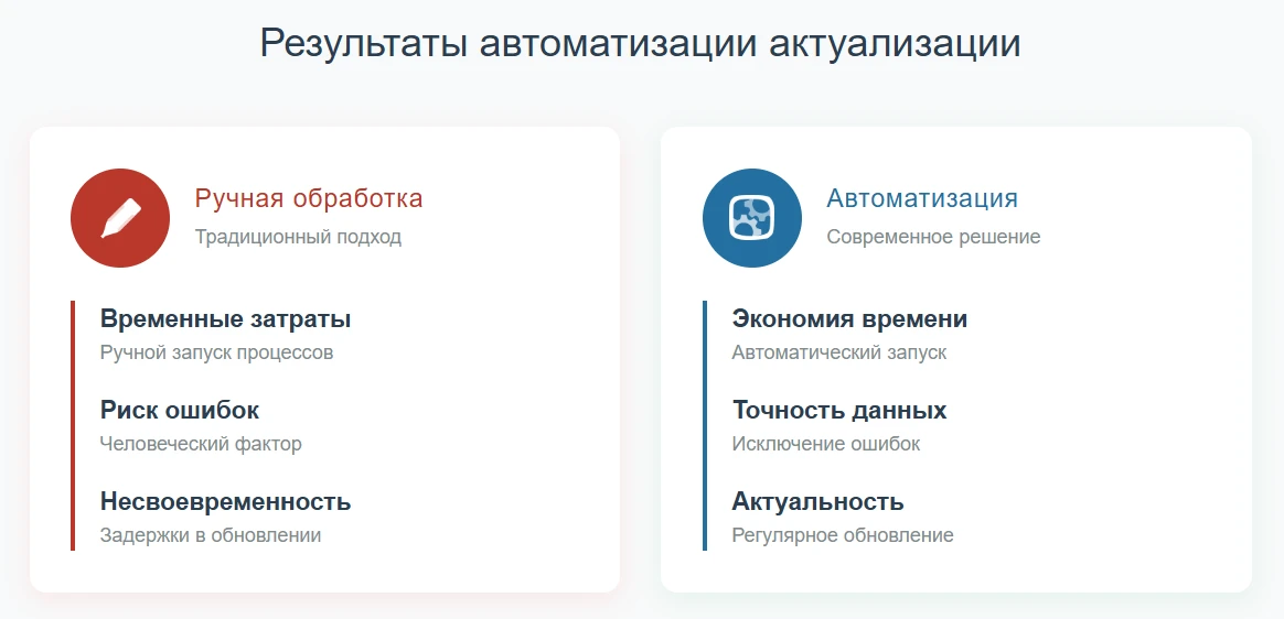 Результаты автоматизации актуализации
