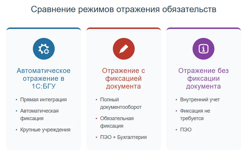 Сравнение режимов отражения обязательств