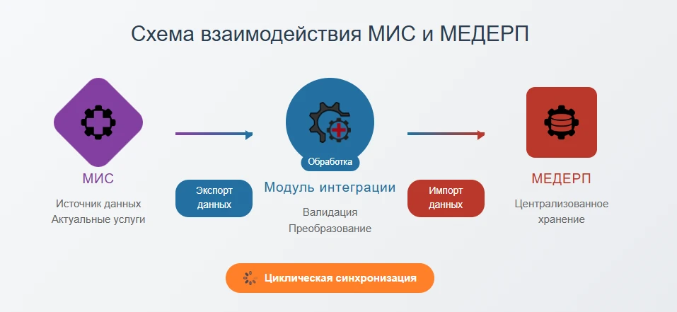 Процесс интеграции медицинских услуг с МИС