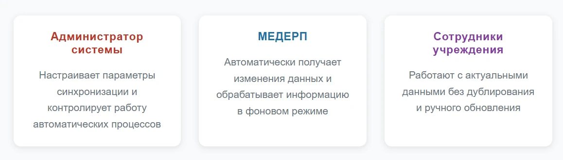 Процесс актуализации прайс-листов и услуг по ролям участников