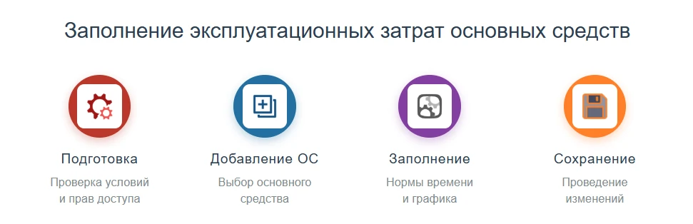 Процесс добавления эксплуатационных затрат Процесс добавления эксплуатационных затрат