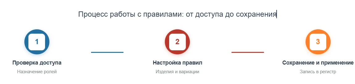 Процесс работы с правилами: от доступа до сохранения&nbsp; в ERP для медицины