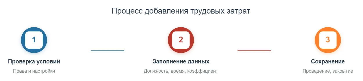 Процесс добавления трудовых затрат&nbsp; в ERP для медицины
