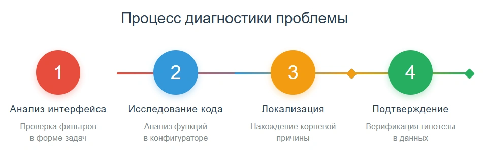 Процесс диагностики проблемы