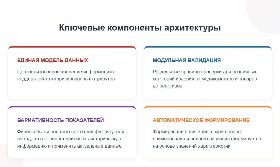 Ключевые компоненты архитектуры изделий