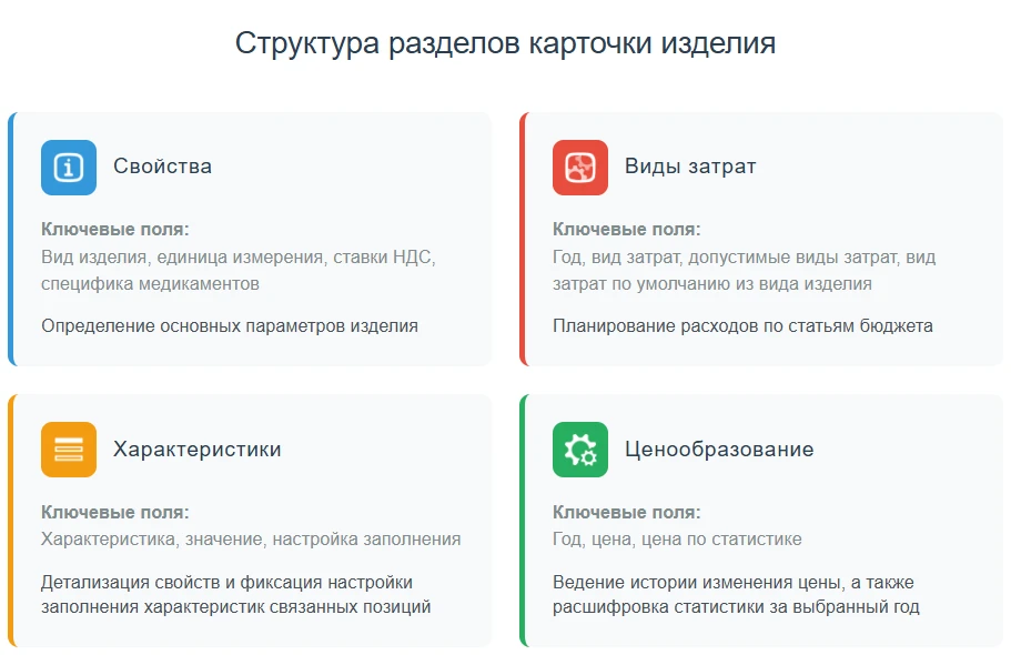 Структура карточки изделия