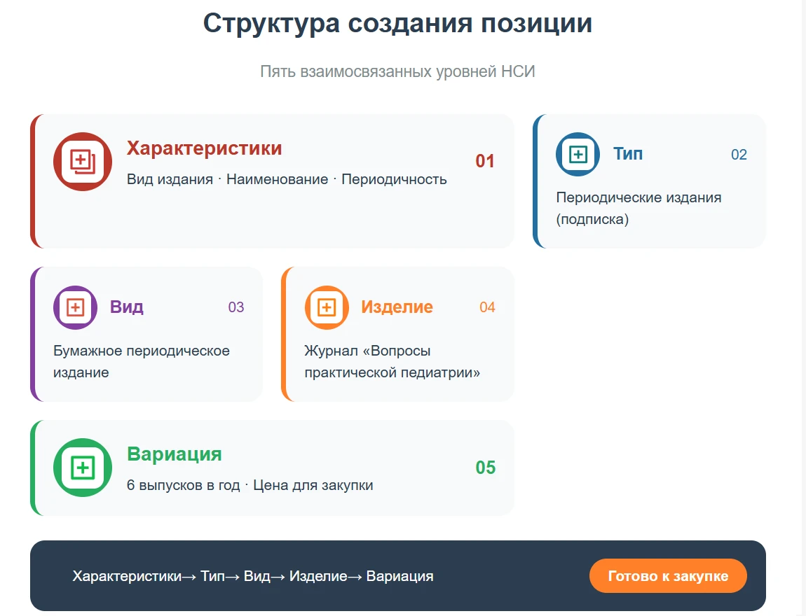 Структура создания позиции