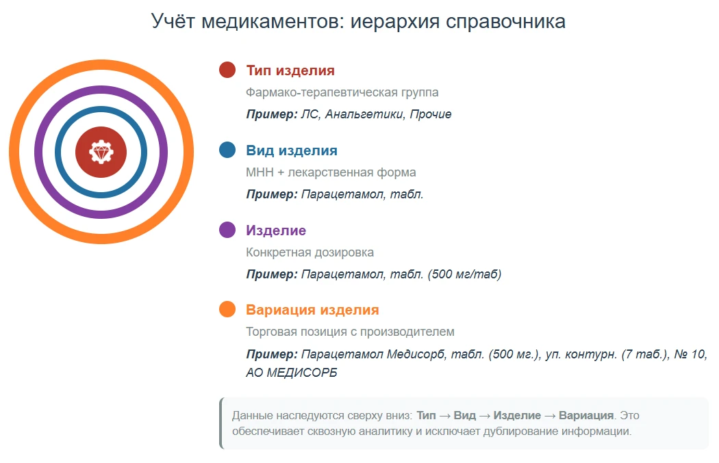Иерархия справочника медикаментов Иерархия справочника медикаментов