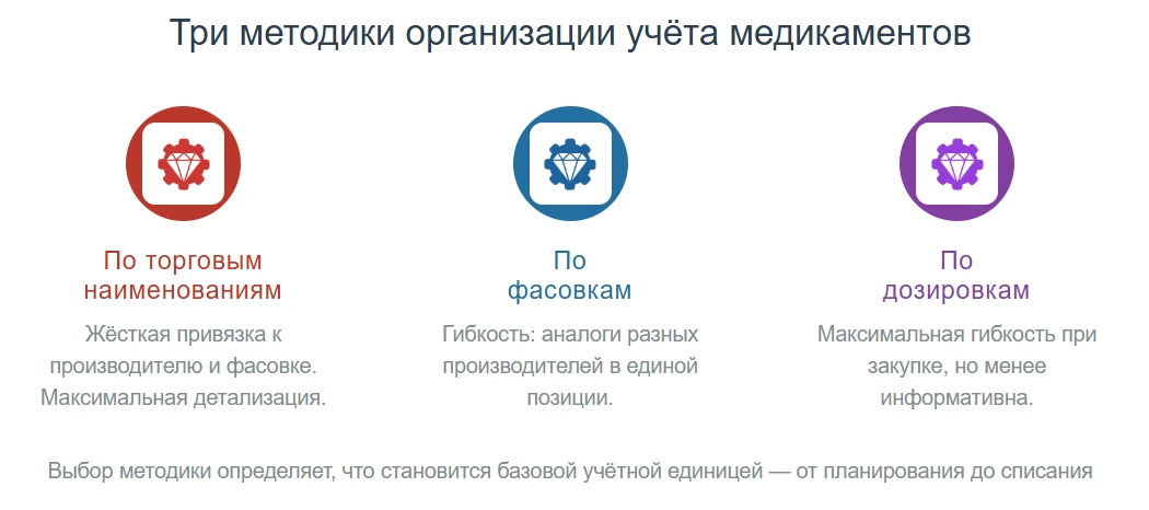 Три методики организации учёта медикаментов Три методики организации учёта медикаментов