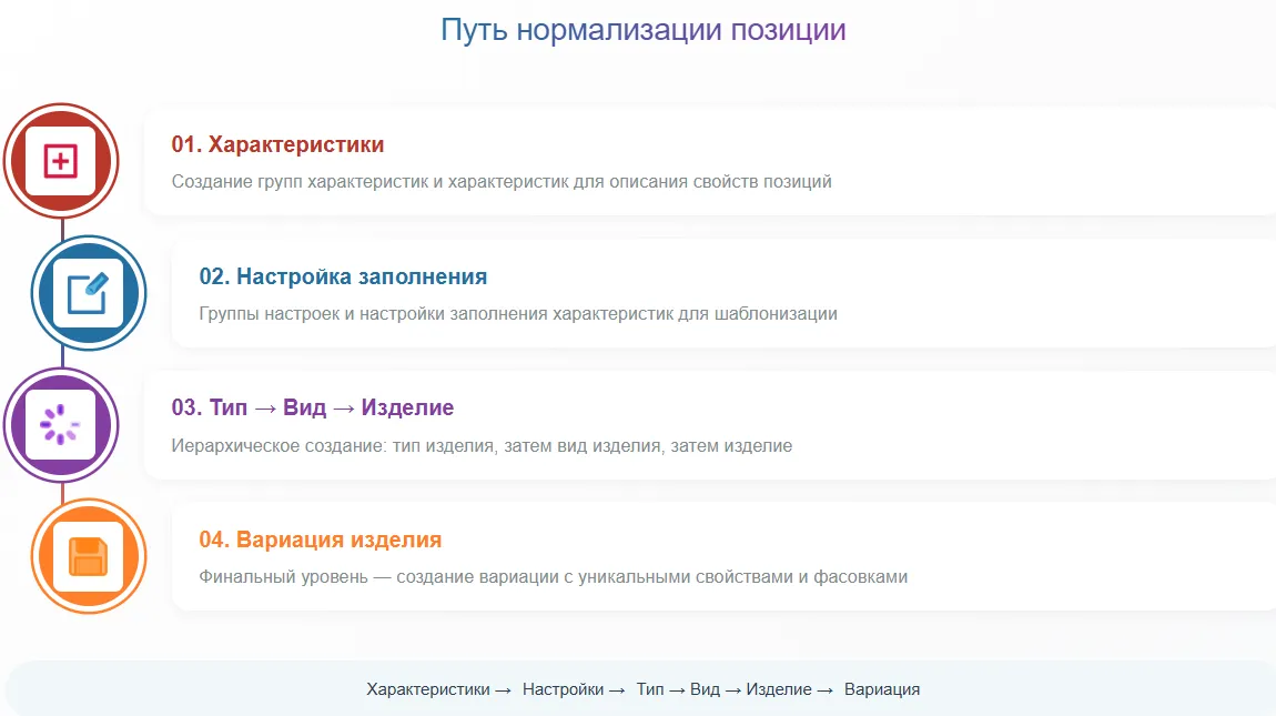 Путь нормализации позиции в медицинской ERP системе