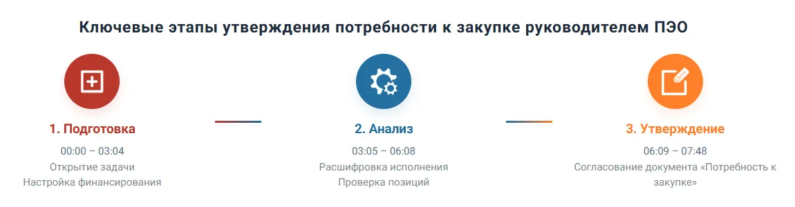 Схема процесса: от распределения финансирования до финального согласования Схема процесса: от распределения финансирования до финального согласования