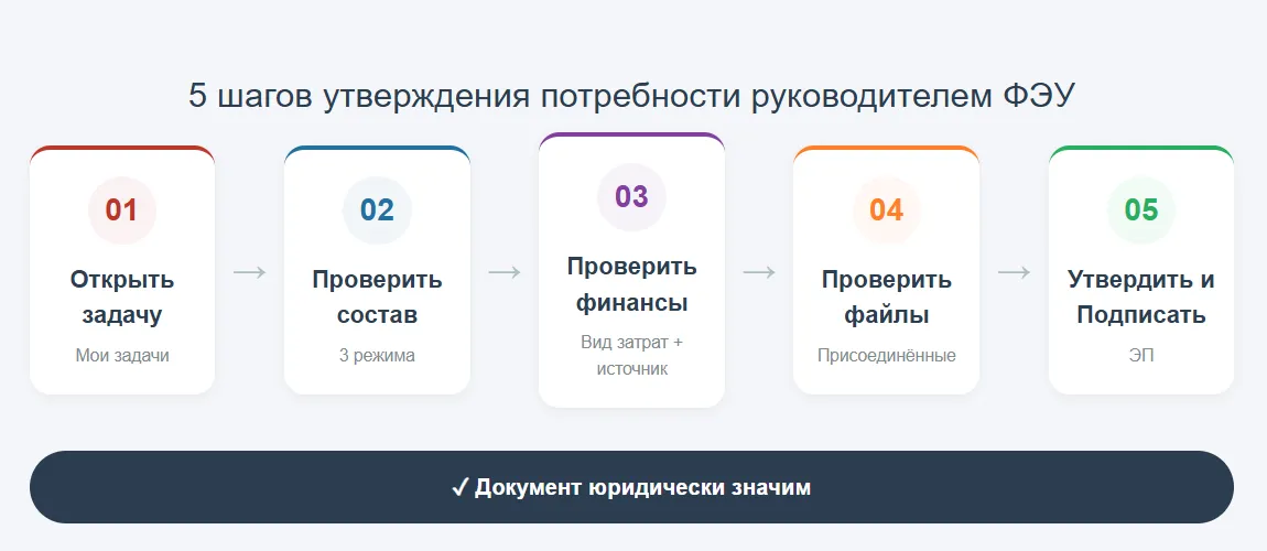 Ключевые этапы утверждения потребности к закупке руководителем ФЭУ