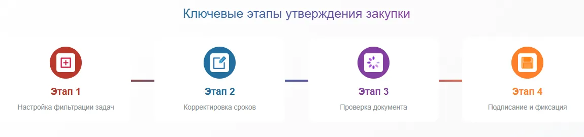 Ключевые этапы утверждения закупки руководителем ЦО в ERP здравоохранения