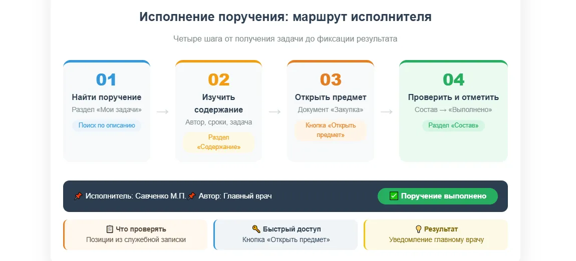 Этапы обработки поручения в медицинской системе снабжения - МЕДЕРП