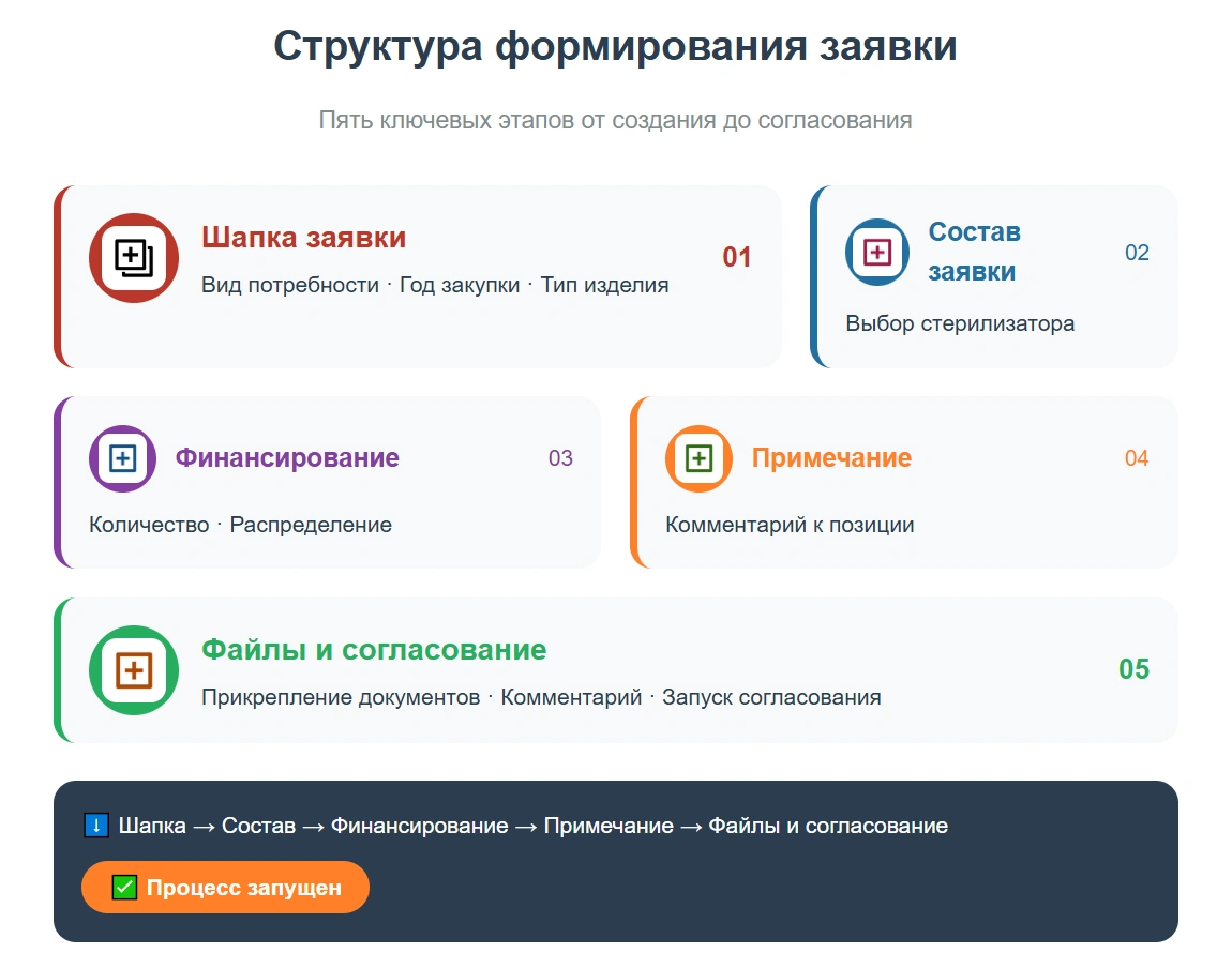 Структура формирования заявки