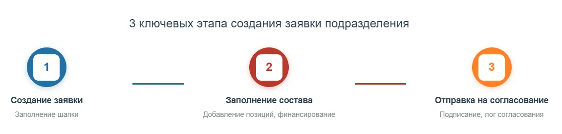 Основные этапы создания заявки подразделения старшей медсестрой  в ERP для медицины
