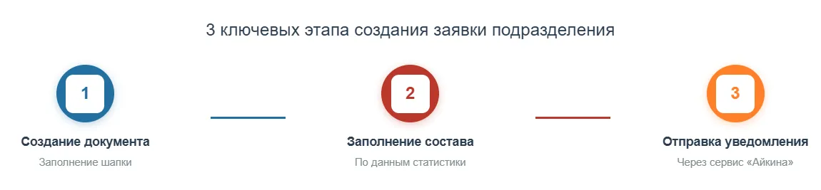 Этапы создания заявки подразделения исполнителем ЦО в&nbsp;ERP для медицины