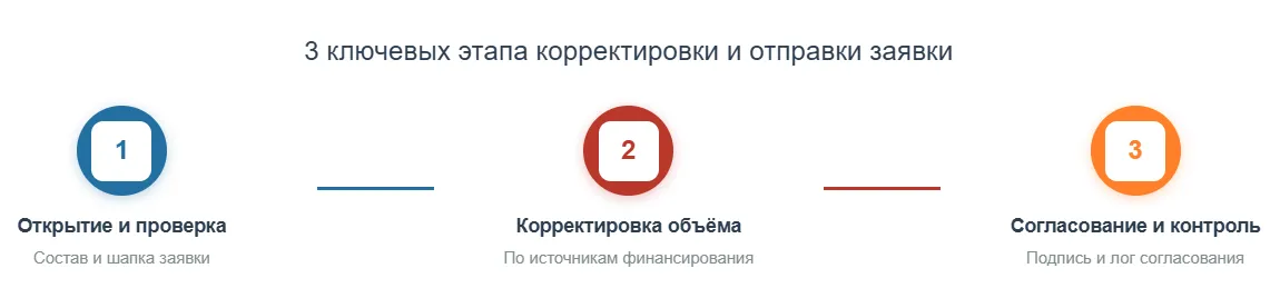 Основные этапы корректировки объема и отправки заявки на согласование