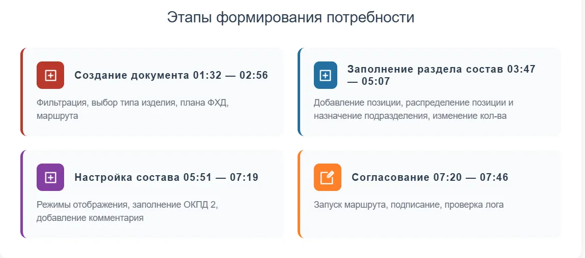 Основные этапы создания потребности к закупке