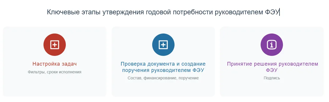 Ключевые этапы согласования годовой потребности руководителем ФЭУ