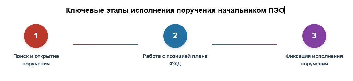 Ключевые этапы исполнения поручения начальником ПЭО