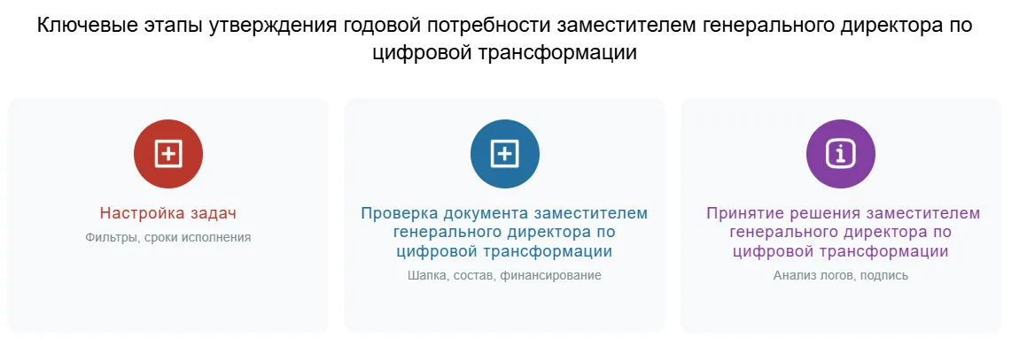 Основные этапы утверждения годовой потребности