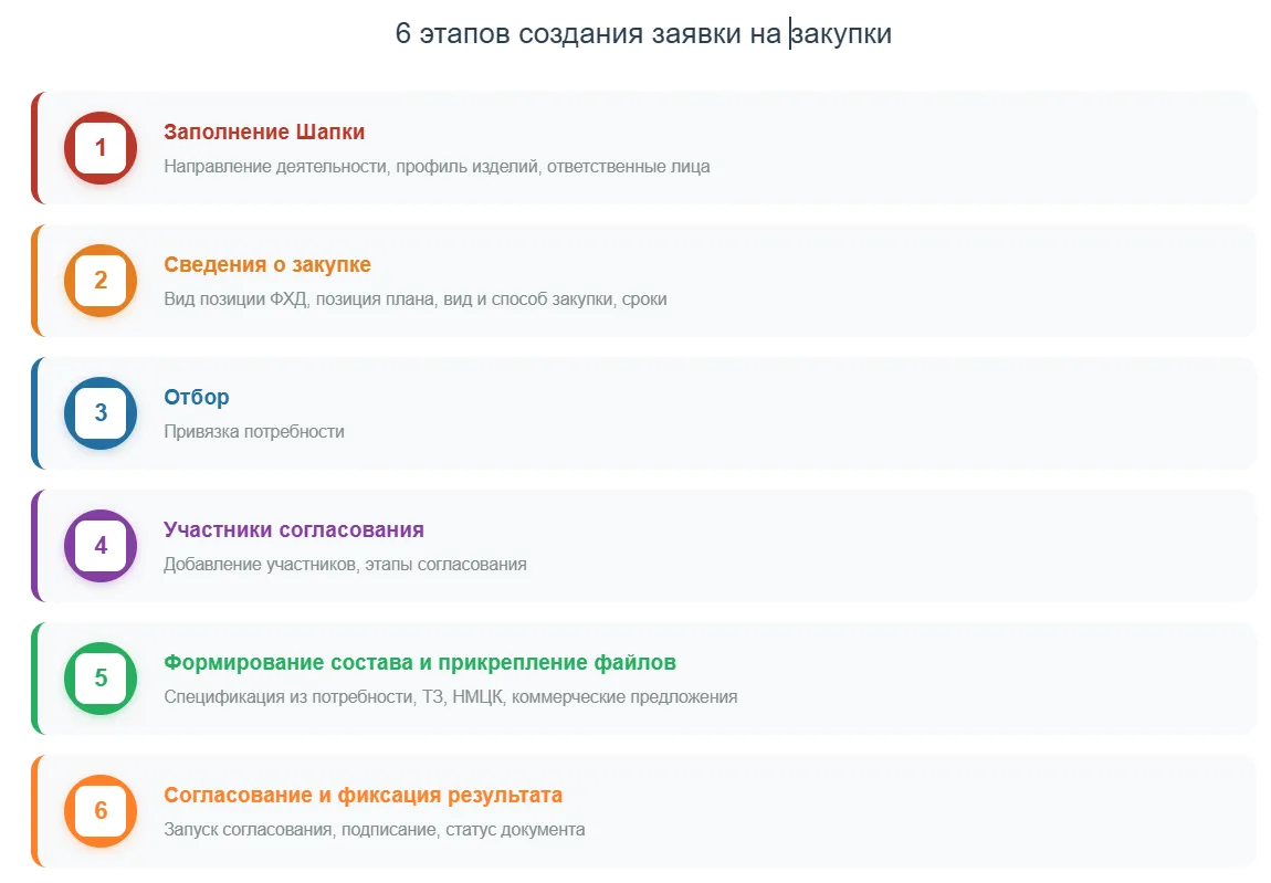 Этапы создания заявки на закупку в ERP-системе здравоохранения