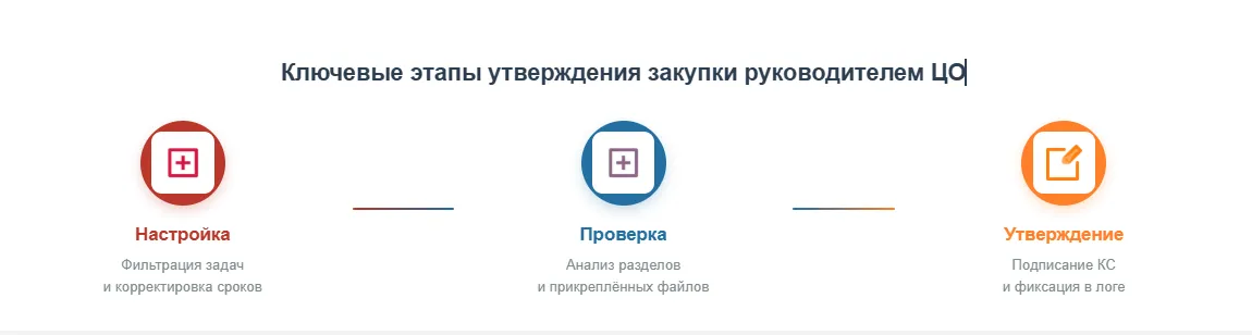 Этапы утверждения закупки руководителем ЦО в медицинской ERP-системе МЕДЕРП