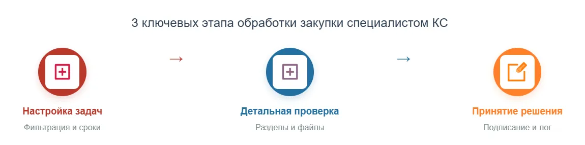 Основные этапы обработки закупки специалистом контрактной службы в ERP для медицины