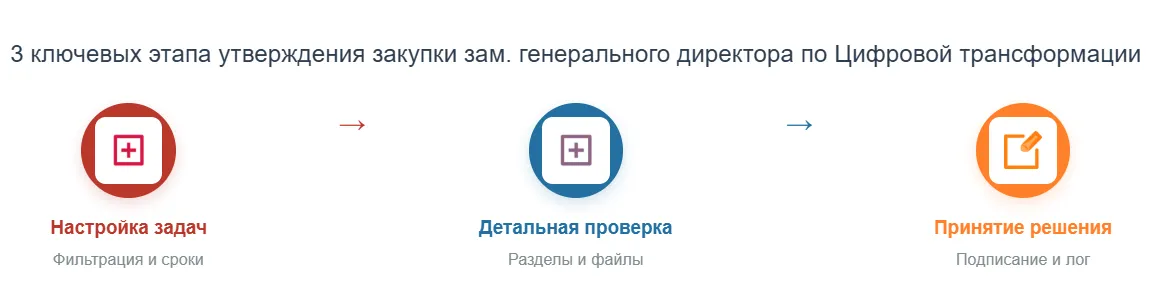 Этапы утверждения закупки ПО в ERP-системе заместителем генерального директора по ЦТ федерального медицинского центра