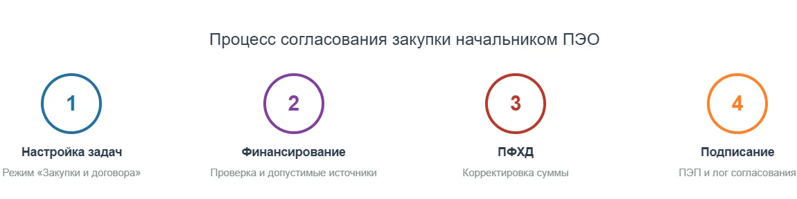 Основные этапы согласования закупки начальником ПЭО в ERP для медицины