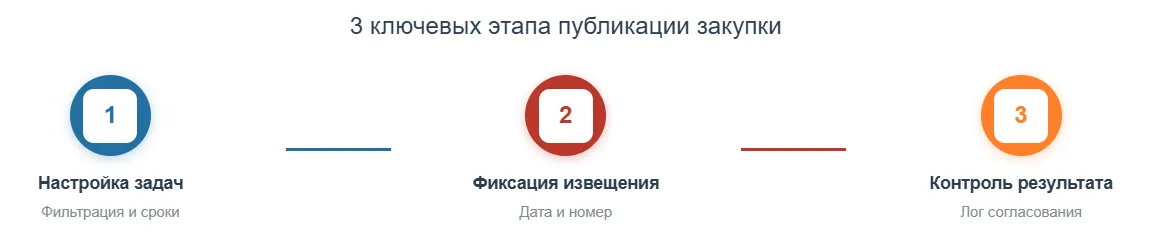 Основные этапы публикации закупки исполнителем контрактной службы в работе снабжения ERP-системы МЕДЕРП