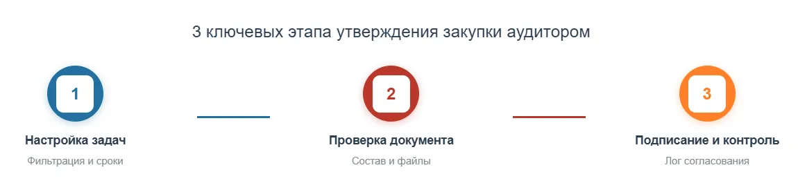 Этапы утверждения закупки аудитором в ERP-решении для медицинских федеральных центров