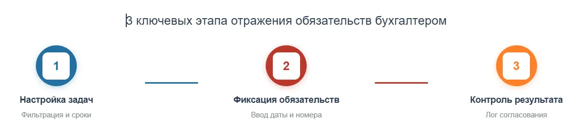 Основные этапы отражения обязательств по закупке в системе снабжения здравоохранения - МЕДЕРП