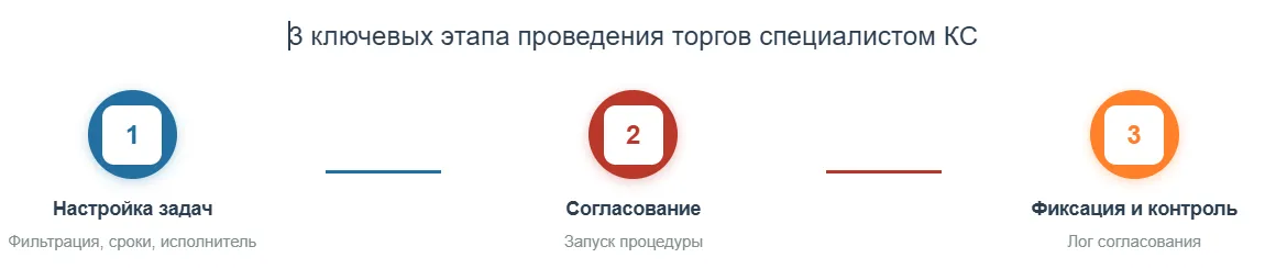 Основные этапы проведения торгов специалистом контрактной службы в системе снабжения - МЕДЕРП