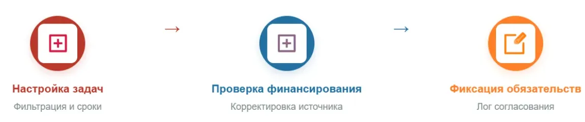 Основные этапы принятия обязательств сотрудником экономиста
