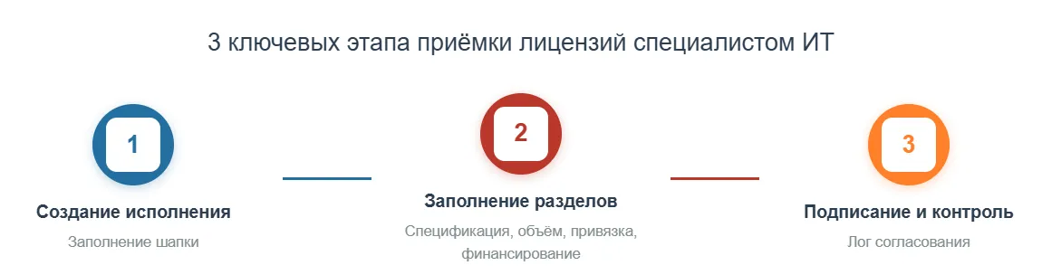 Основные этапы приемки закупки специалистом ИТ