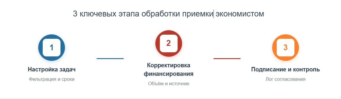 Основные этапы обработки приемки экономистом в медицинской ERP