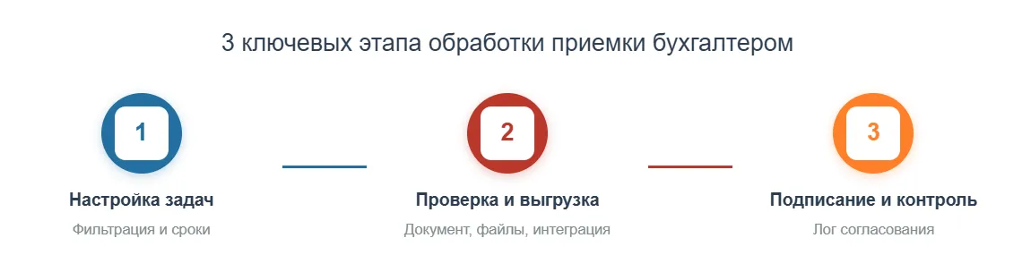 Основные этапы обработки приемки бухгалтером в ERP решении для медицины