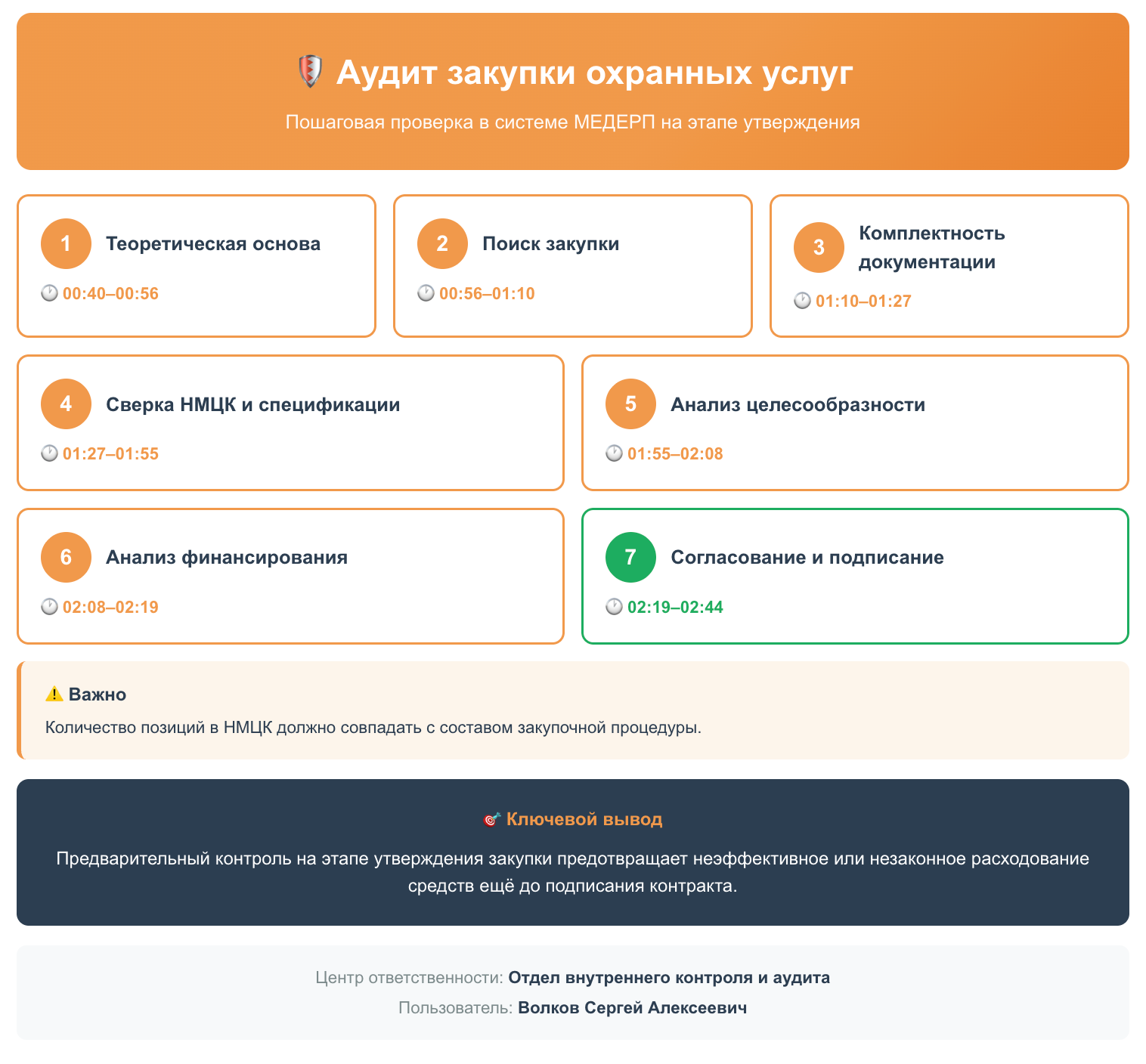 Аудит закупки охранных услуг в МЕДЕРП: этапы проверки