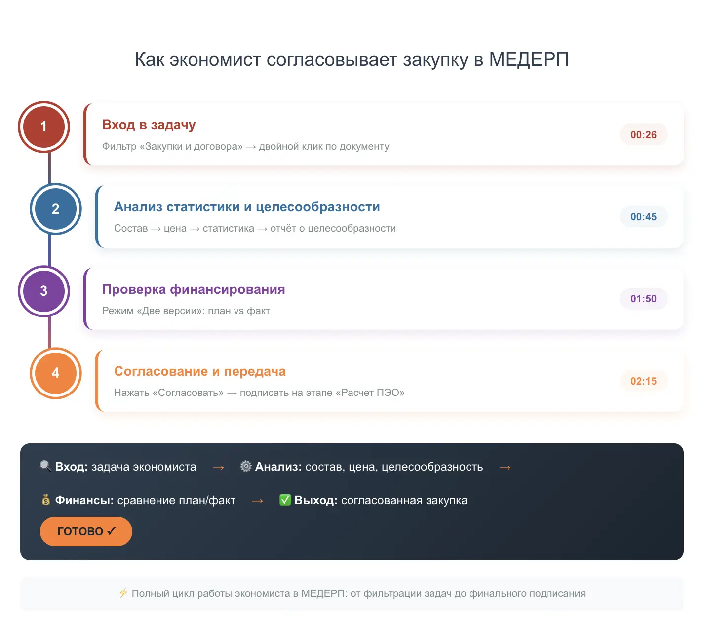 Схема согласования закупки экономистом в системе снабжения МЕДЕРП