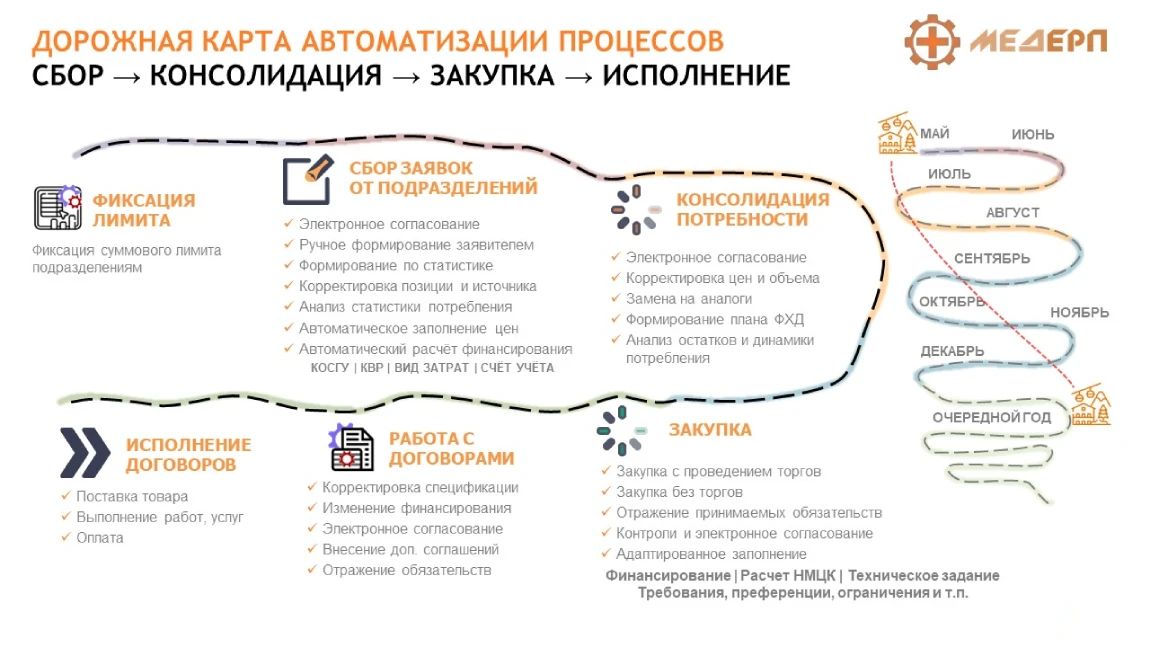 Дорожная карта автоматизации процессов