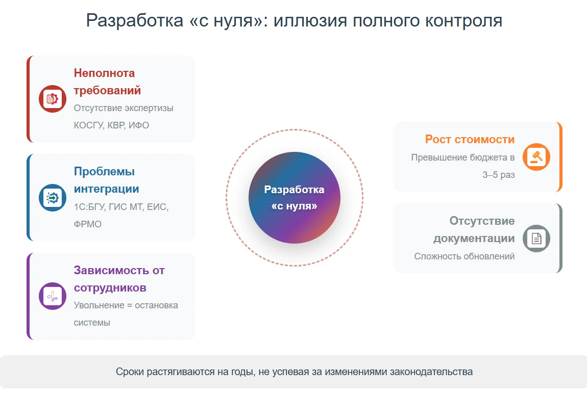Самописная система: иллюзия дешевизны и долгий путь к стабильности