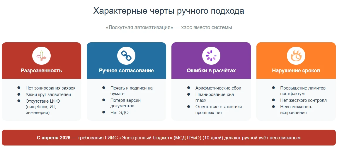 Традиционный учёт: десятки Excel-файлов, бумажные накладные, ручные сверки