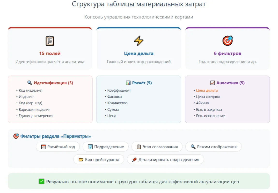 Структура таблицы материальных затрат в медицинской ERP системе